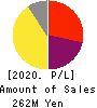 POPER Co.,Ltd. Profit and Loss Account 2020年10月期