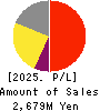 StemCell Institute Inc. Profit and Loss Account 2025年Mar期 StemCell Institute Inc. Profit and Loss Account 2025年3月期