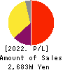 User Local,Inc. Profit and Loss Account 2022年6月期