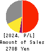 Sotetsu Holdings, Inc. Profit and Loss Account 2024年Mar期 Sotetsu Holdings, Inc. Profit and Loss Account 2024年3月期