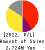 Finatext Holdings Ltd. Profit and Loss Account 2022年3月期