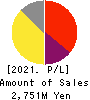 Finatext Holdings Ltd. Profit and Loss Account 2021年3月期