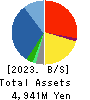 Hakuten Corporation Balance Sheet 2023年3月期