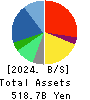 PERSOL HOLDINGS CO.,LTD. Balance Sheet 2024年Mar期 PERSOL HOLDINGS CO.,LTD. Balance Sheet 2024年3月期