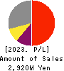 AeroEdge Co.,Ltd Profit and Loss Account 2023年Jun期 AeroEdge Co.,Ltd Profit and Loss Account 2023年6月期