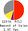 East Japan Railway Company Profit and Loss Account 2018年Mar期 East Japan Railway Company Profit and Loss Account 2018年3月期