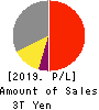 East Japan Railway Company Profit and Loss Account 2019年Mar期 East Japan Railway Company Profit and Loss Account 2019年3月期