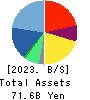 UT Group Co.,Ltd. Balance Sheet 2023年Mar期 UT Group Co.,Ltd. Balance Sheet 2023年3月期