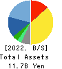 RAKUS Co.,Ltd. Balance Sheet 2022年Mar期 RAKUS Co.,Ltd. Balance Sheet 2022年3月期