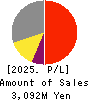 Japan Asia Investment Company,Limited Profit and Loss Account 2025年Mar期 Japan Asia Investment Company,Limited Profit and Loss Account 2025年3月期
