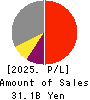 SEC CARBON,LIMITED Profit and Loss Account 2025年Mar期 SEC CARBON,LIMITED Profit and Loss Account 2025年3月期