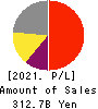 ADVANTEST CORPORATION Profit and Loss Account 2021年Mar期 ADVANTEST CORPORATION Profit and Loss Account 2021年3月期