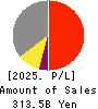 Keihan Holdings Co.,Ltd. Profit and Loss Account 2025年Mar期 Keihan Holdings Co.,Ltd. Profit and Loss Account 2025年3月期