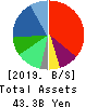 WILL GROUP,INC. Balance Sheet 2019年3月期
