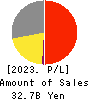 CHUBU-NIPPON BROADCASTING CO., LTD. Profit and Loss Account 2023年Mar期 CHUBU-NIPPON BROADCASTING CO., LTD. Profit and Loss Account 2023年3月期