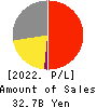 CHUBU-NIPPON BROADCASTING CO., LTD. Profit and Loss Account 2022年Mar期 CHUBU-NIPPON BROADCASTING CO., LTD. Profit and Loss Account 2022年3月期