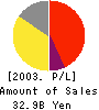 Toyama Chemical Co.,Ltd. Profit and Loss Account 2003年3月期