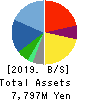 GiG Works Inc. Balance Sheet 2019年10月期