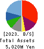 Y’s table corporation Balance Sheet 2023年Feb期 Y’s table corporation Balance Sheet 2023年2月期