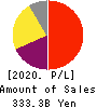 Shionogi & Co.,Ltd. Profit and Loss Account 2020年Mar期 Shionogi & Co.,Ltd. Profit and Loss Account 2020年3月期