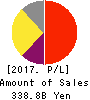 Shionogi & Co.,Ltd. Profit and Loss Account 2017年Mar期 Shionogi & Co.,Ltd. Profit and Loss Account 2017年3月期