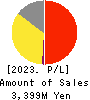 ZUU Co.,Ltd. Profit and Loss Account 2023年3月期