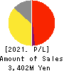 kaonavi, inc. Profit and Loss Account 2021年Mar期 kaonavi, inc. Profit and Loss Account 2021年3月期