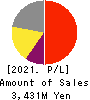 Rise Consulting Group,Inc. Profit and Loss Account 2021年Feb期 Rise Consulting Group,Inc. Profit and Loss Account 2021年2月期