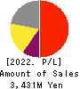Rise Consulting Group,Inc. Profit and Loss Account 2022年Feb期 Rise Consulting Group,Inc. Profit and Loss Account 2022年2月期