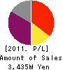 Dai-sho-kin Profit and Loss Account 2011年3月期