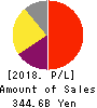 Shionogi & Co.,Ltd. Profit and Loss Account 2018年Mar期 Shionogi & Co.,Ltd. Profit and Loss Account 2018年3月期