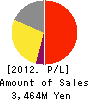 Dai-sho-kin Profit and Loss Account 2012年3月期