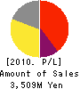 CHRONICLE Corporation Profit and Loss Account 2010年9月期