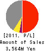 DAIYOSHI TRUST CO.,Ltd. Profit and Loss Account 2011年8月期