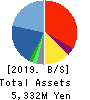SIOS Corporation Balance Sheet 2019年Dec期 SIOS Corporation Balance Sheet 2019年12月期