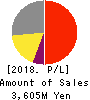 G Three Holdings CORPORATION Profit and Loss Account 2018年Aug期 G Three Holdings CORPORATION Profit and Loss Account 2018年8月期