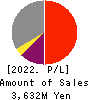 YUKE’S Co.,Ltd. Profit and Loss Account 2022年1月期