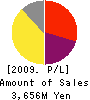 CHRONICLE Corporation Profit and Loss Account 2009年9月期