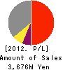 Ikyu Corporation Profit and Loss Account 2012年3月期
