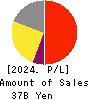 CHANGE Holdings,Inc. Profit and Loss Account 2024年3月期