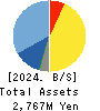 People Co.,Ltd. Balance Sheet 2024年1月期