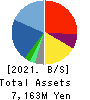 SUNNY SIDE UP GROUP Inc. Balance Sheet 2021年Jun期 SUNNY SIDE UP GROUP Inc. Balance Sheet 2021年6月期