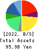 Qol Holdings Co.,Ltd. Balance Sheet 2022年Mar期 Qol Holdings Co.,Ltd. Balance Sheet 2022年3月期