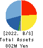 Forval RealStraight Inc. Balance Sheet 2022年Mar期 Forval RealStraight Inc. Balance Sheet 2022年3月期