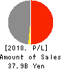 Fuhrmeister Electronics Co.,Ltd. Profit and Loss Account 2018年9月期