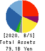 WORLD HOLDINGS CO.,LTD. Balance Sheet 2020年12月期