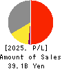 HOGY MEDICAL CO.,LTD. Profit and Loss Account 2025年Mar期 HOGY MEDICAL CO.,LTD. Profit and Loss Account 2025年3月期