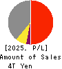 TOYOTA INDUSTRIES CORPORATION Profit and Loss Account 2025年Mar期 TOYOTA INDUSTRIES CORPORATION Profit and Loss Account 2025年3月期