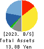 Ateam Inc. Balance Sheet 2023年7月期