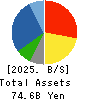 MINISTOP CO.,LTD. Balance Sheet 2025年Feb期 MINISTOP CO.,LTD. Balance Sheet 2025年2月期